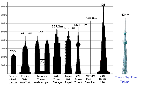 Tokyo Sky Tree, Canary Wharf, Empire State, Petronas Towers, Willis Tower, Taipei 101, CN Tower, Burj Dubai